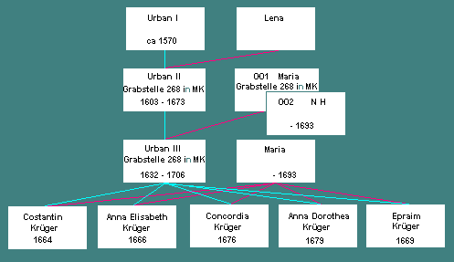 Bild 14 Ahnetafel des Urban-Astes