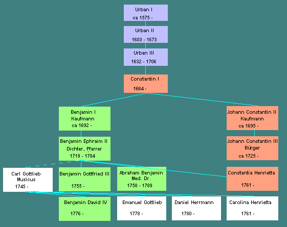 Bild 15 Die drei Äste von Urban I bis Benjamin IV